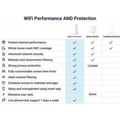 Next-Gen Security And Speed: Gryphon AX Mesh WiFi 6 Router -Home Electronics Store gryphon ax advanced security and parental control wifi system 14