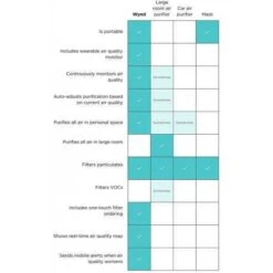 Wynd Plus Bundle: Portable Smart Air Purifier With Detachable Air Quality Tracker